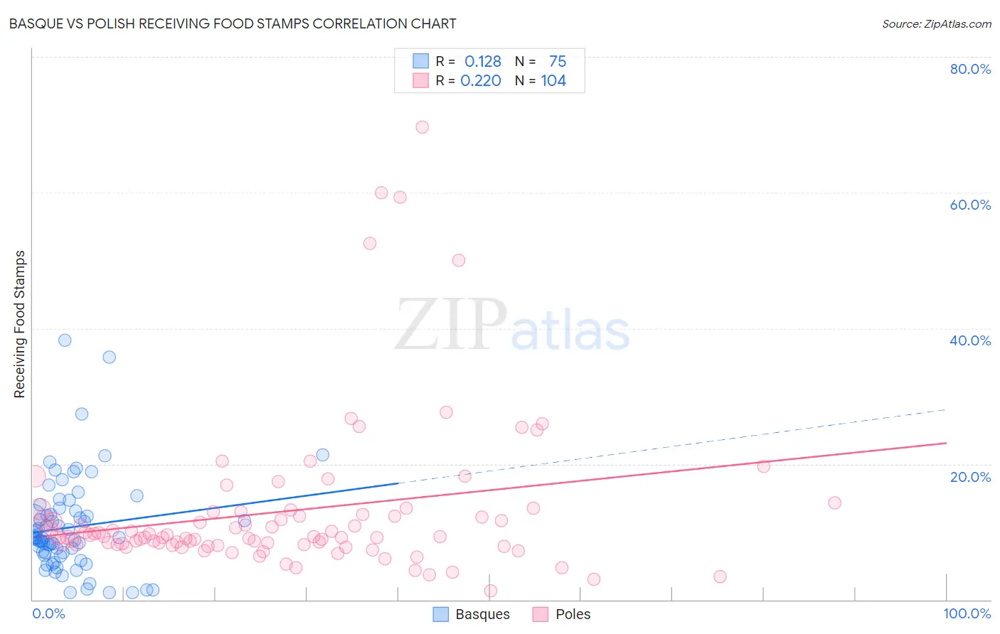 Basque vs Polish Receiving Food Stamps