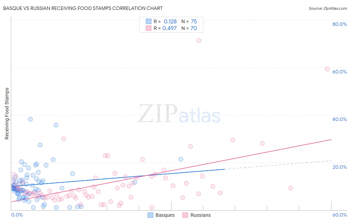 Basque vs Russian Receiving Food Stamps