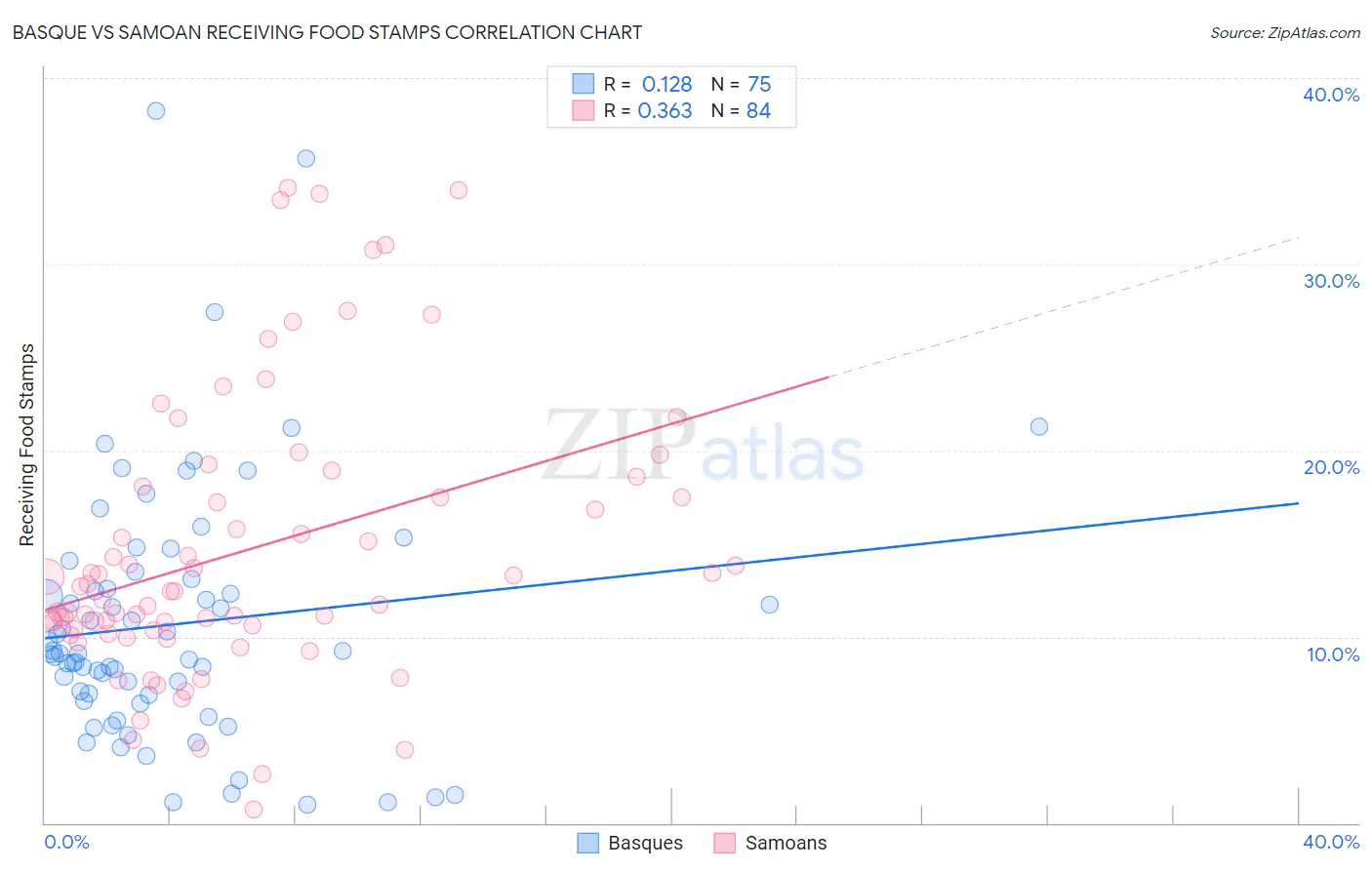 Basque vs Samoan Receiving Food Stamps
