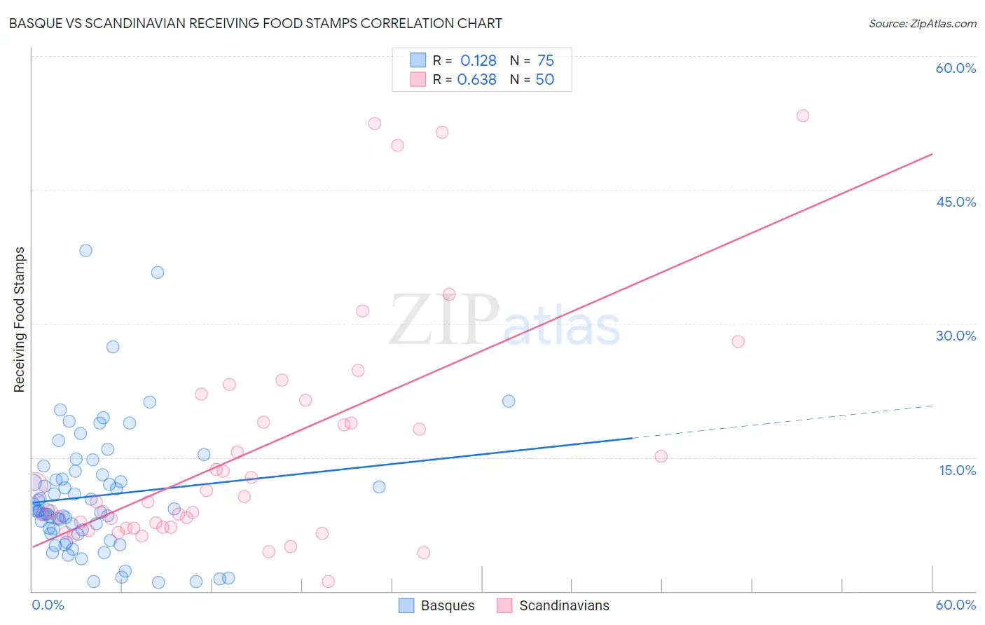 Basque vs Scandinavian Receiving Food Stamps