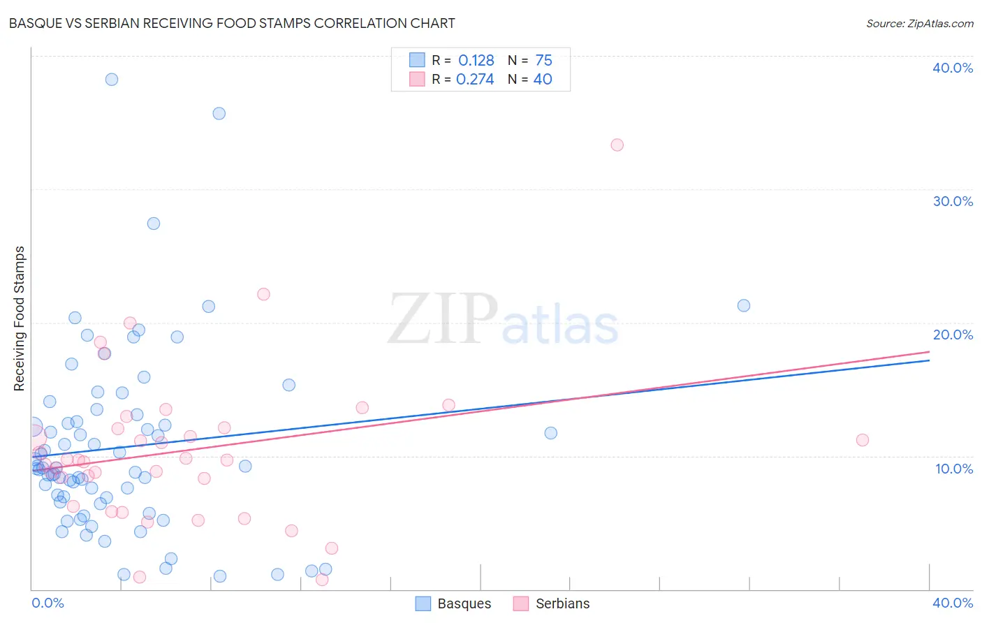 Basque vs Serbian Receiving Food Stamps