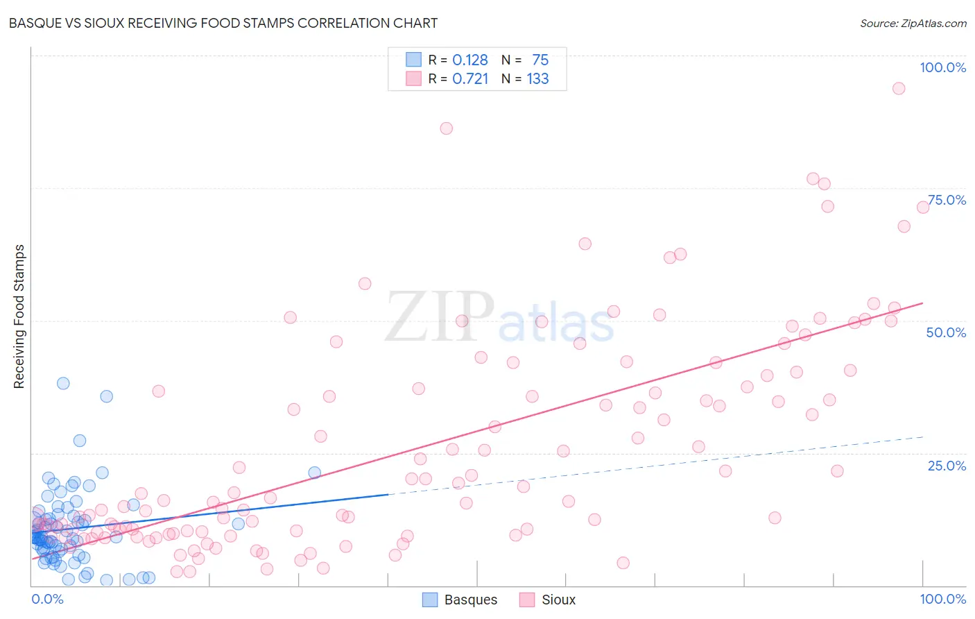 Basque vs Sioux Receiving Food Stamps