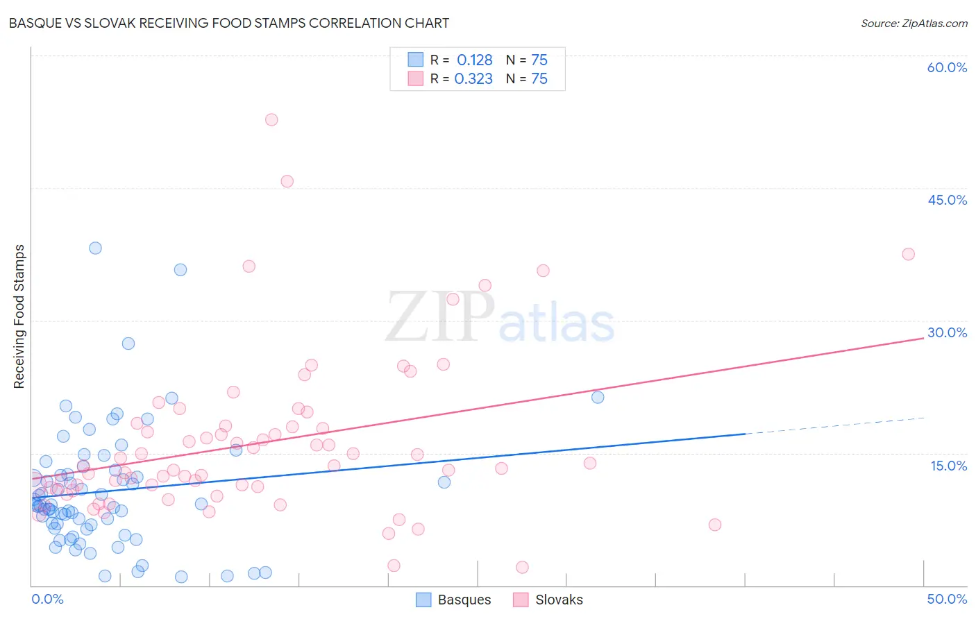 Basque vs Slovak Receiving Food Stamps