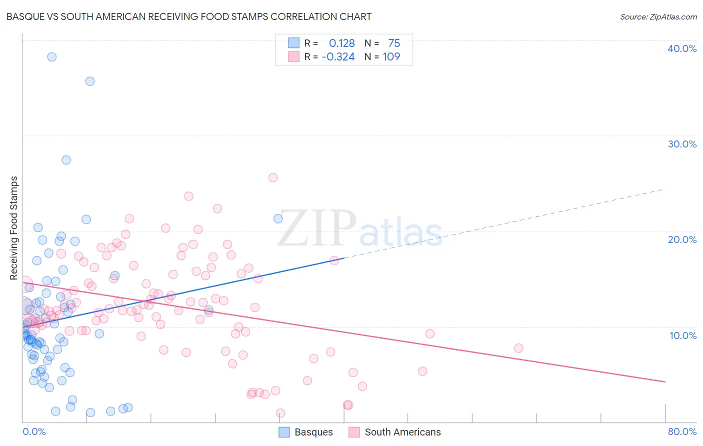 Basque vs South American Receiving Food Stamps