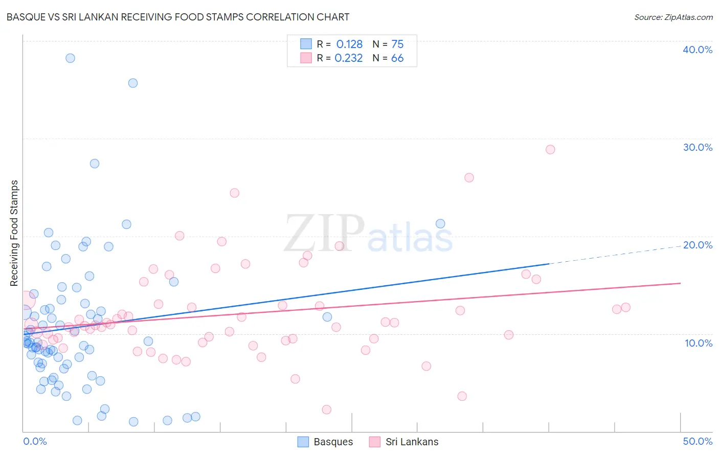 Basque vs Sri Lankan Receiving Food Stamps