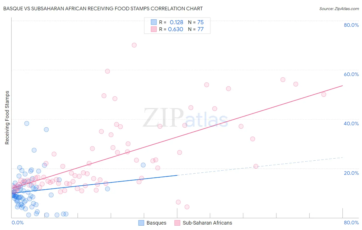 Basque vs Subsaharan African Receiving Food Stamps