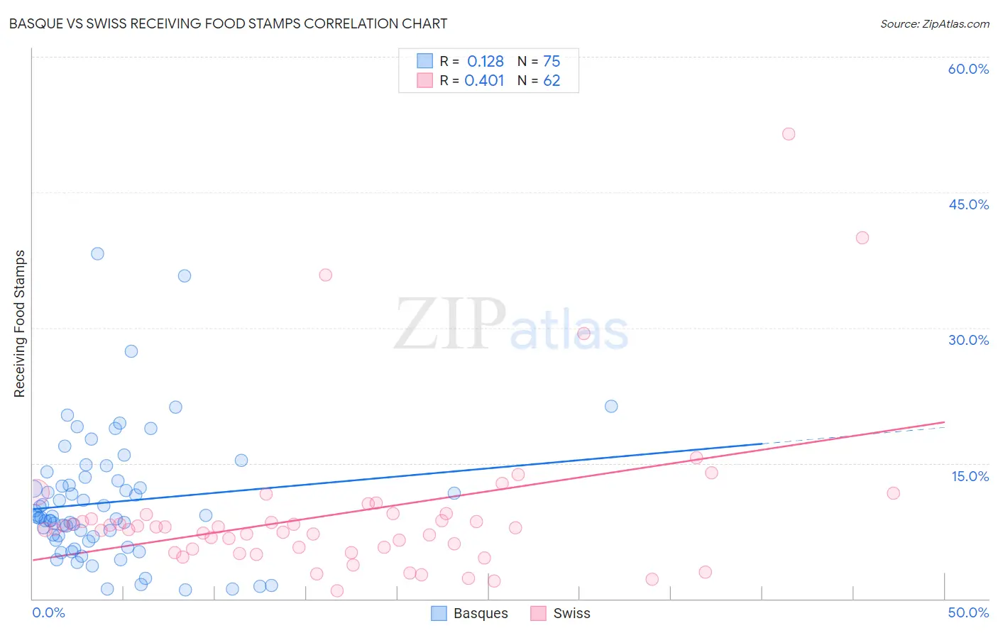 Basque vs Swiss Receiving Food Stamps