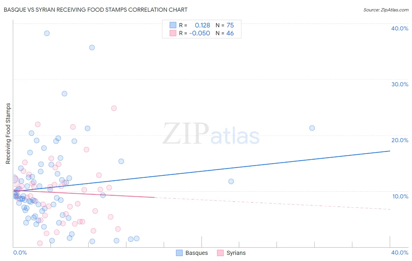 Basque vs Syrian Receiving Food Stamps