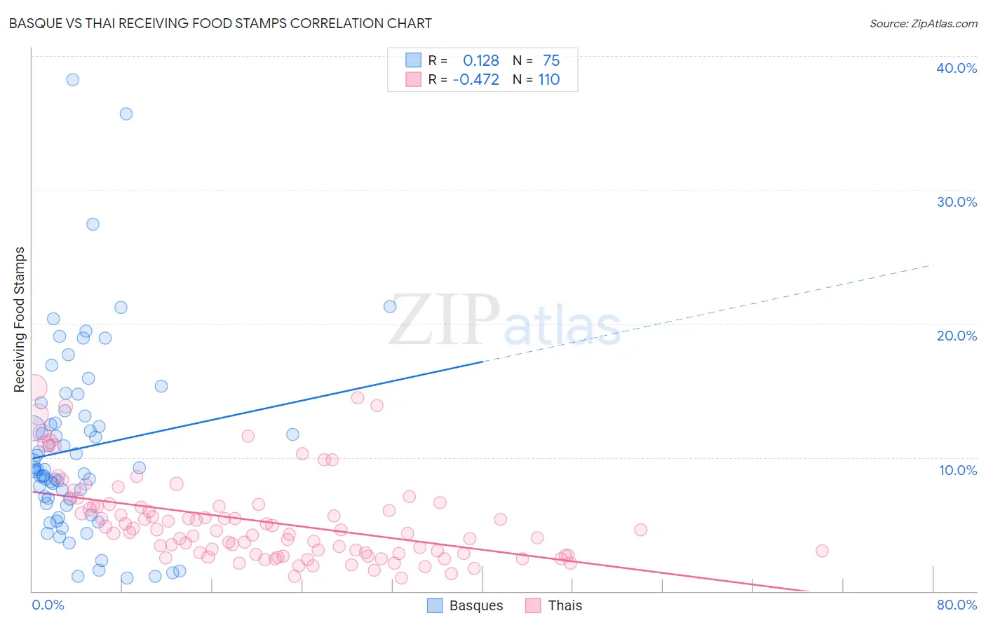 Basque vs Thai Receiving Food Stamps