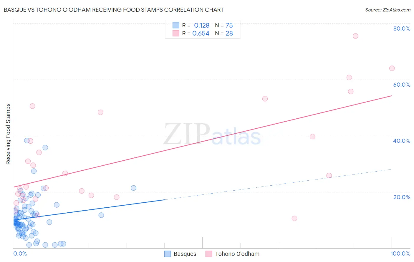Basque vs Tohono O'odham Receiving Food Stamps