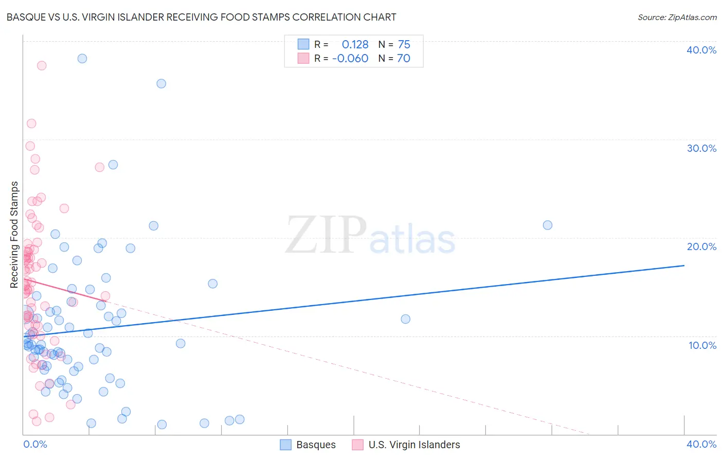 Basque vs U.S. Virgin Islander Receiving Food Stamps