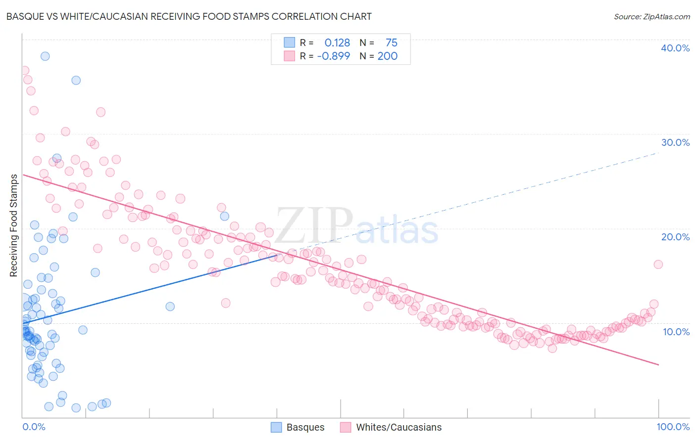 Basque vs White/Caucasian Receiving Food Stamps