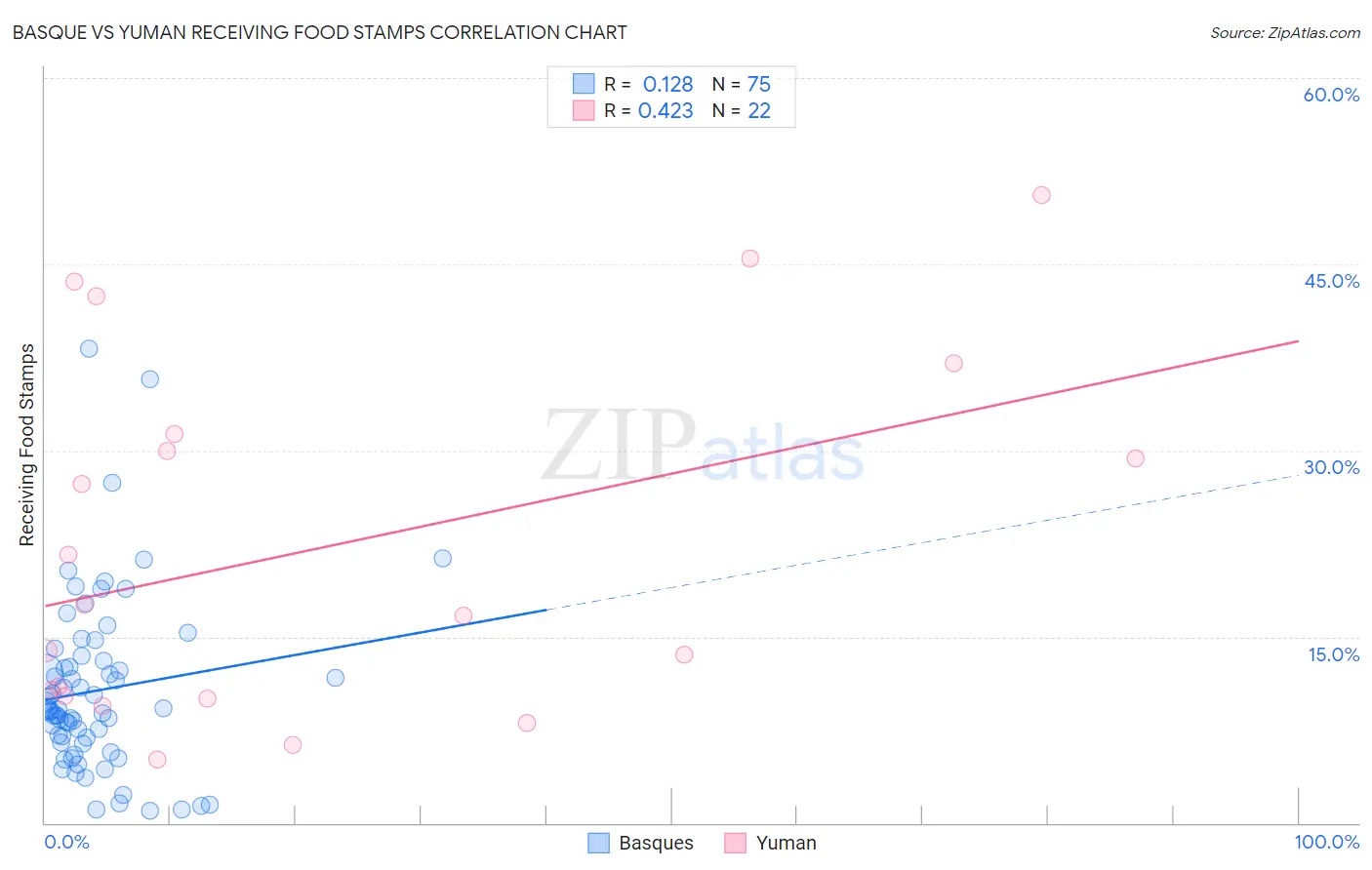 Basque vs Yuman Receiving Food Stamps