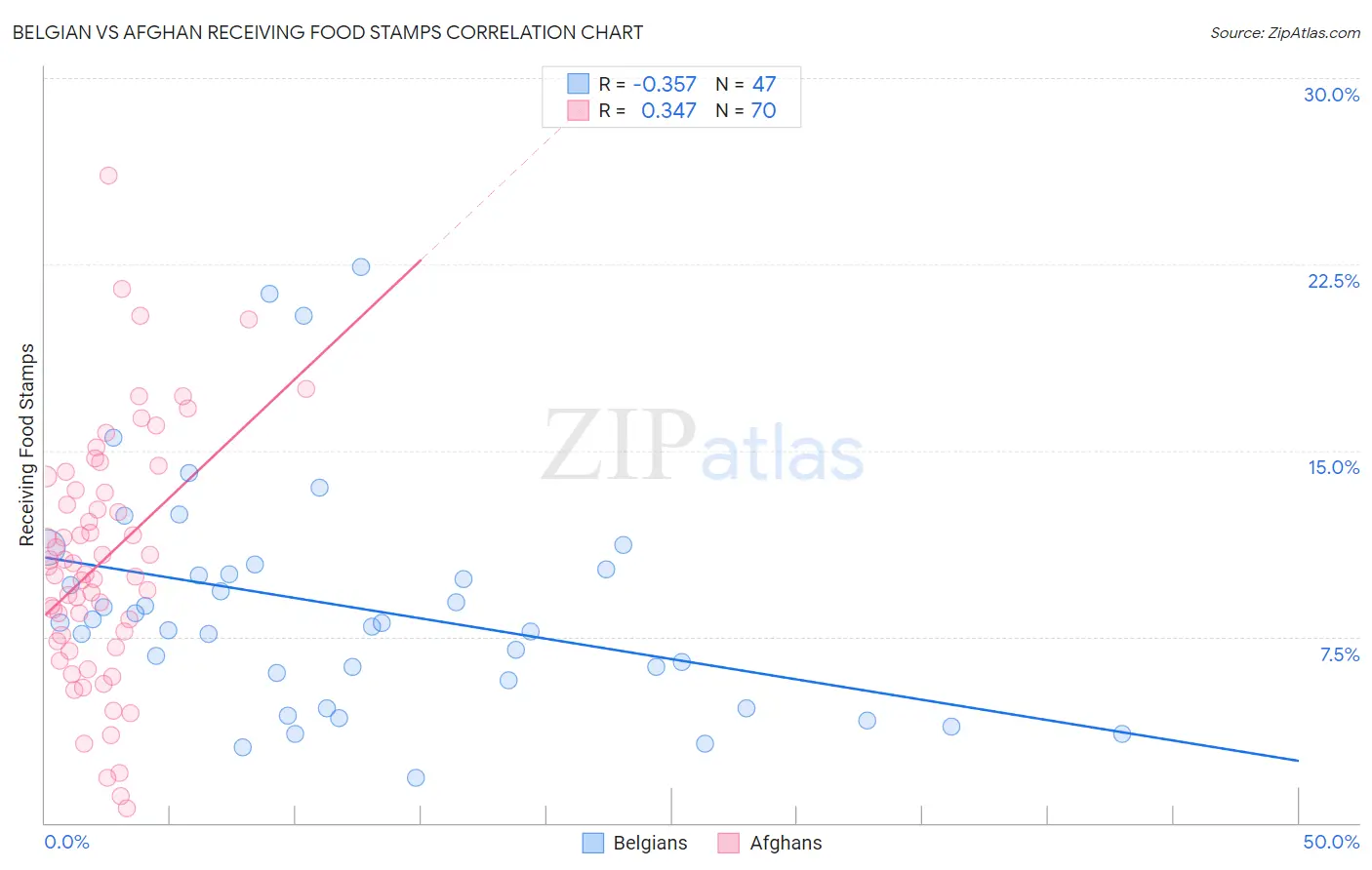 Belgian vs Afghan Receiving Food Stamps
