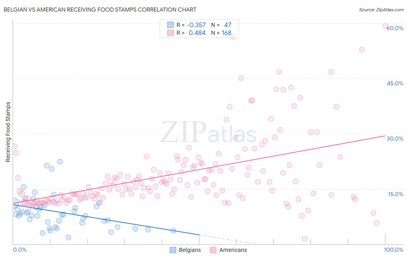 Belgian vs American Receiving Food Stamps