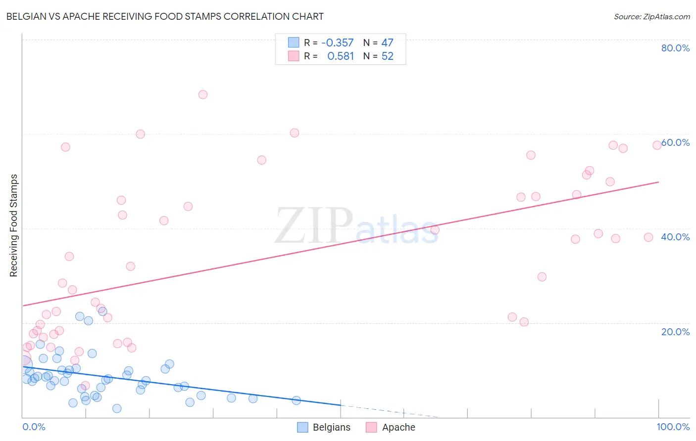 Belgian vs Apache Receiving Food Stamps