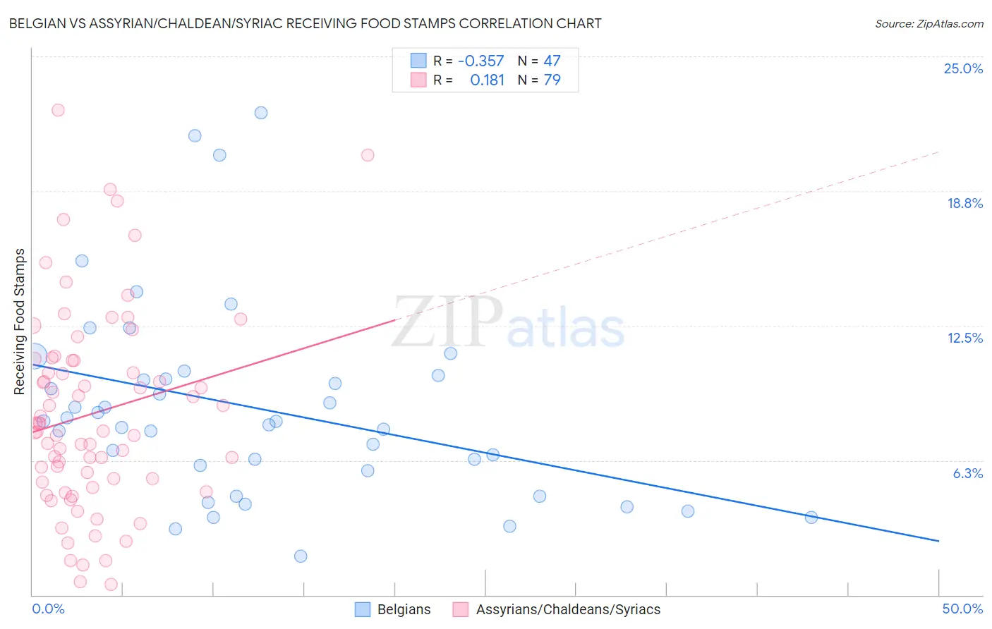 Belgian vs Assyrian/Chaldean/Syriac Receiving Food Stamps