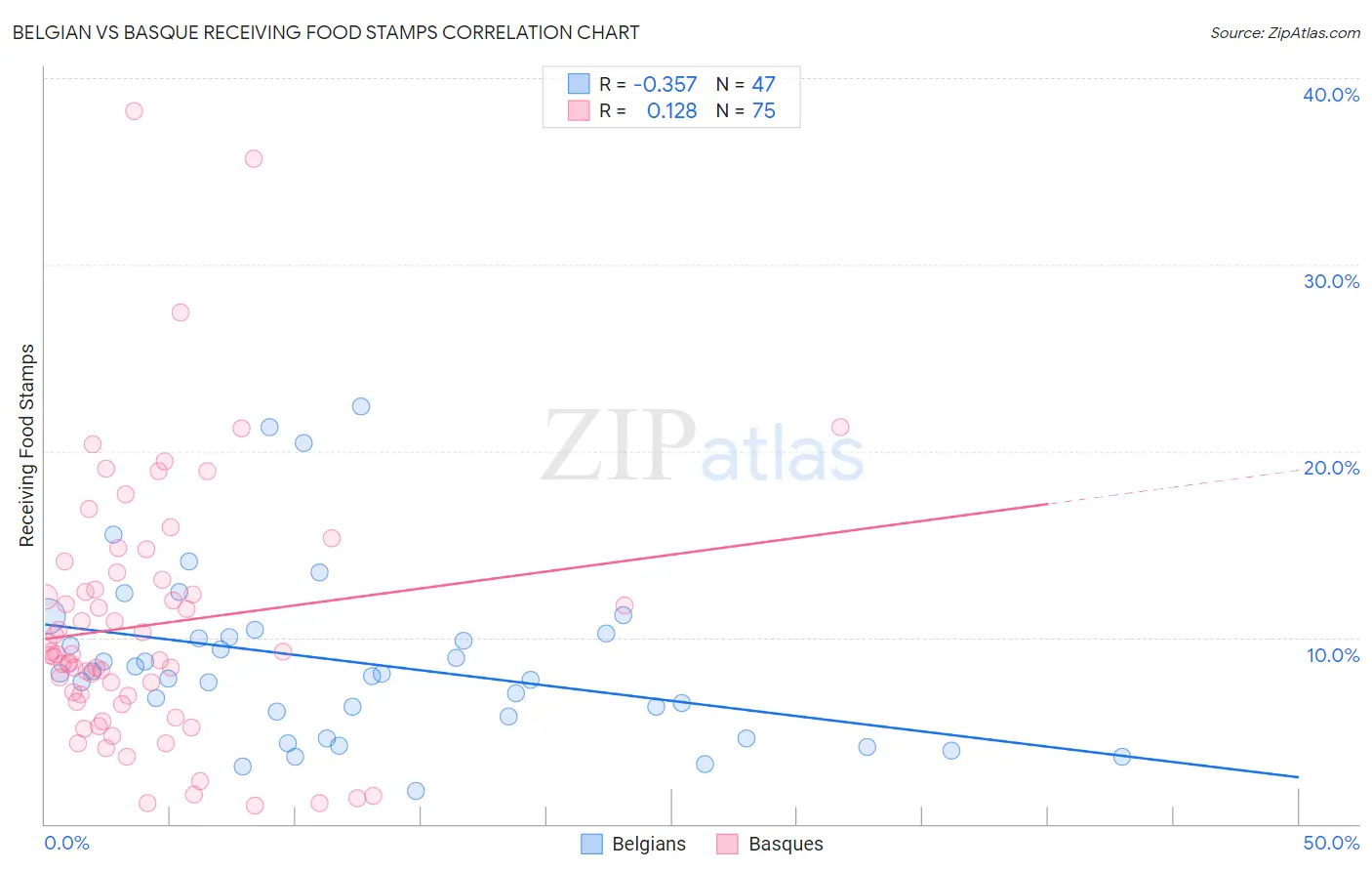 Belgian vs Basque Receiving Food Stamps
