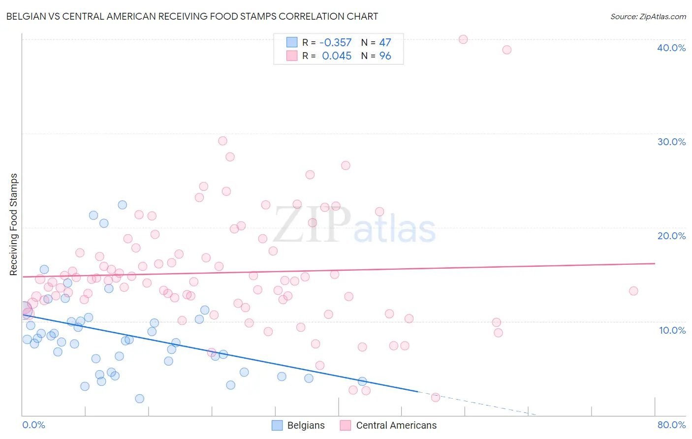 Belgian vs Central American Receiving Food Stamps