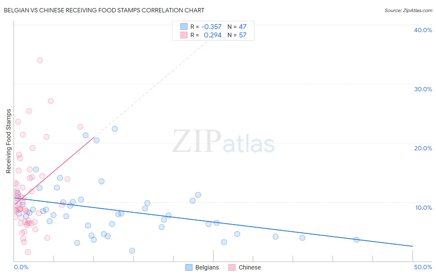 Belgian vs Chinese Receiving Food Stamps