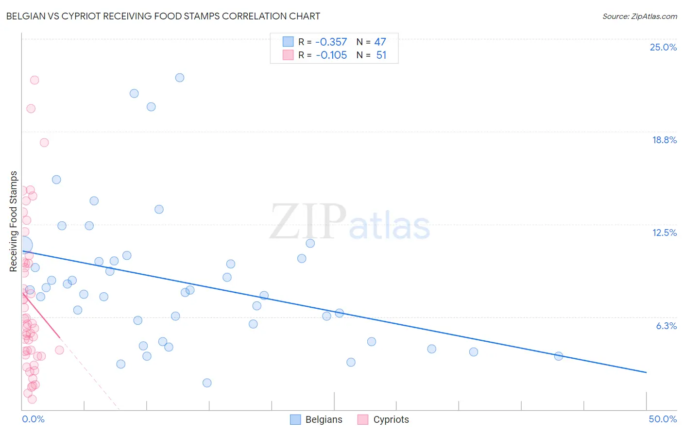 Belgian vs Cypriot Receiving Food Stamps