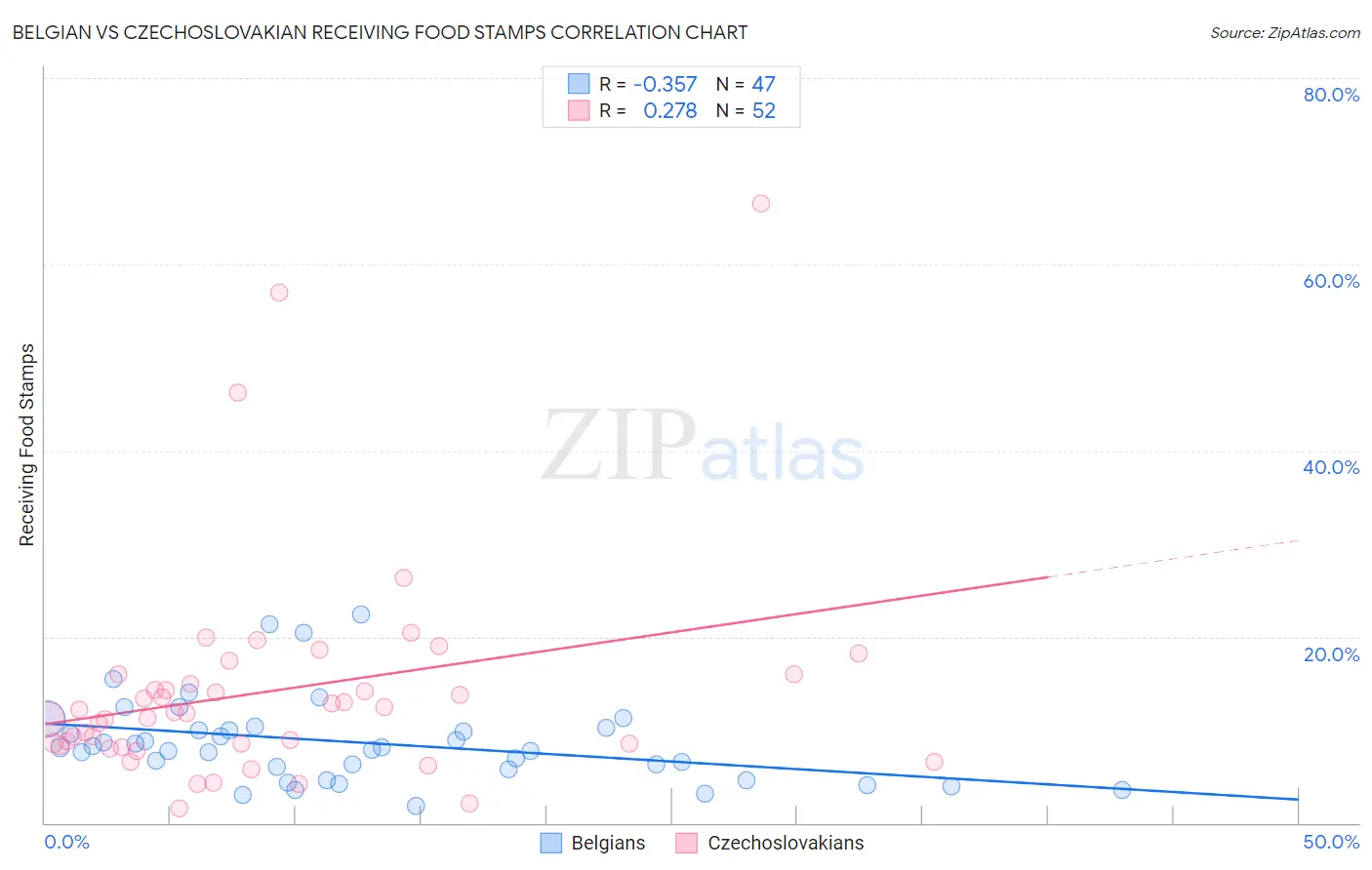 Belgian vs Czechoslovakian Receiving Food Stamps
