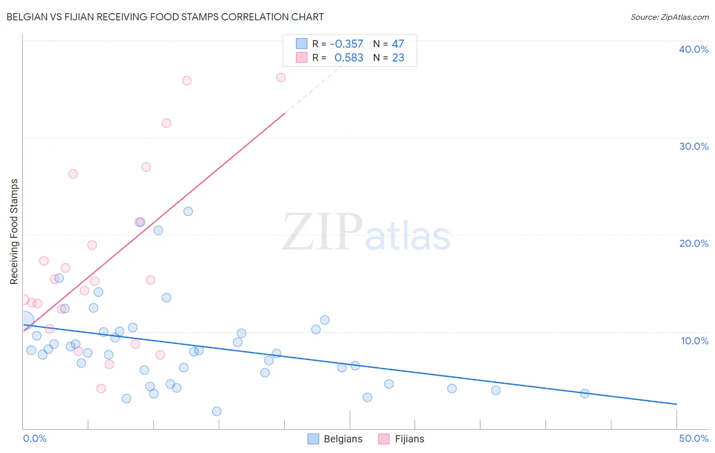 Belgian vs Fijian Receiving Food Stamps