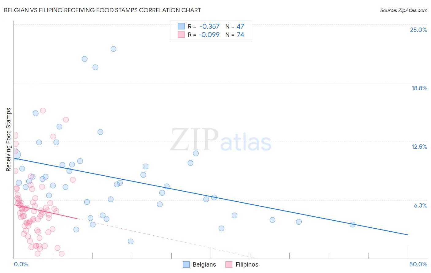 Belgian vs Filipino Receiving Food Stamps