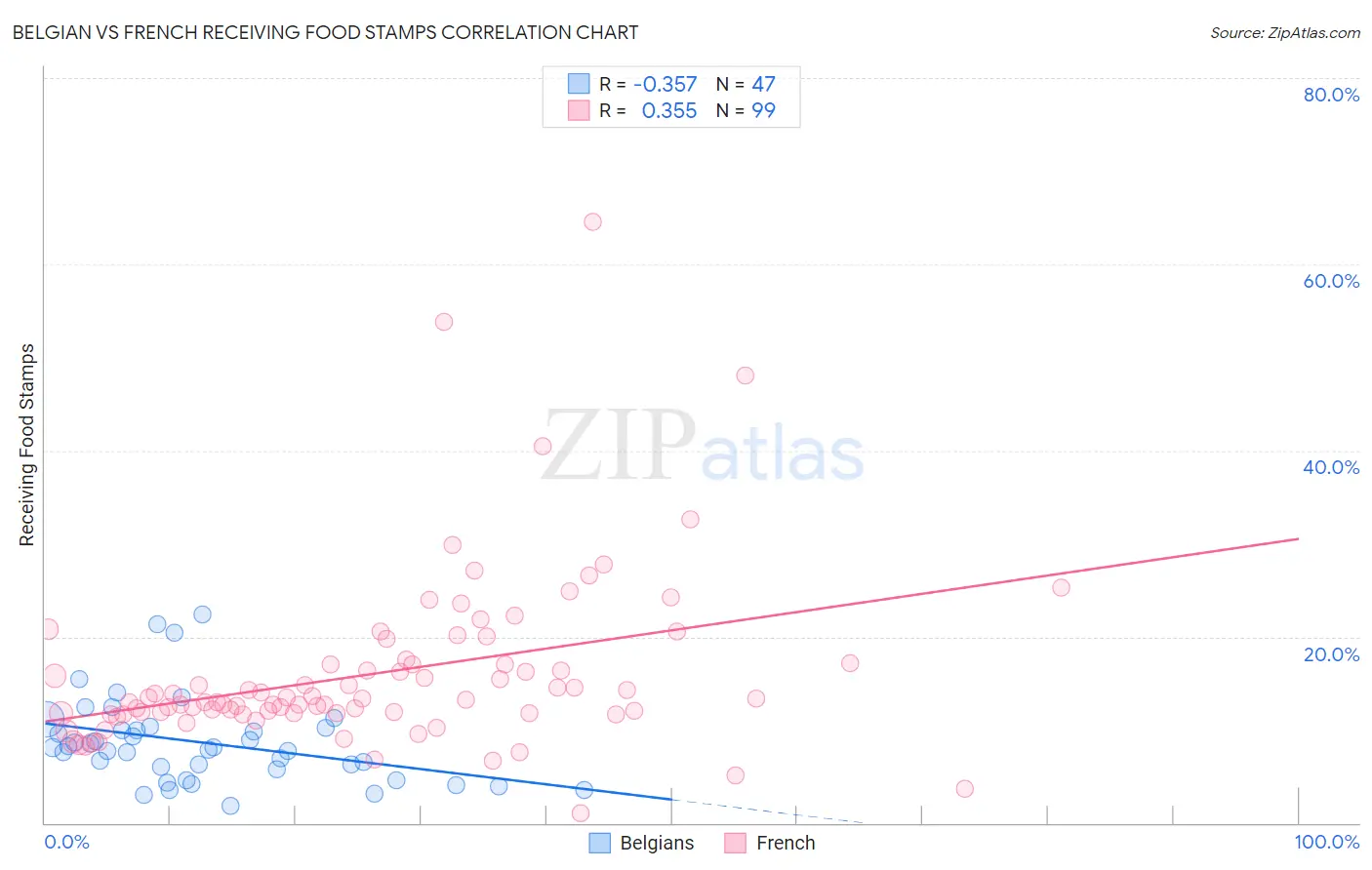 Belgian vs French Receiving Food Stamps