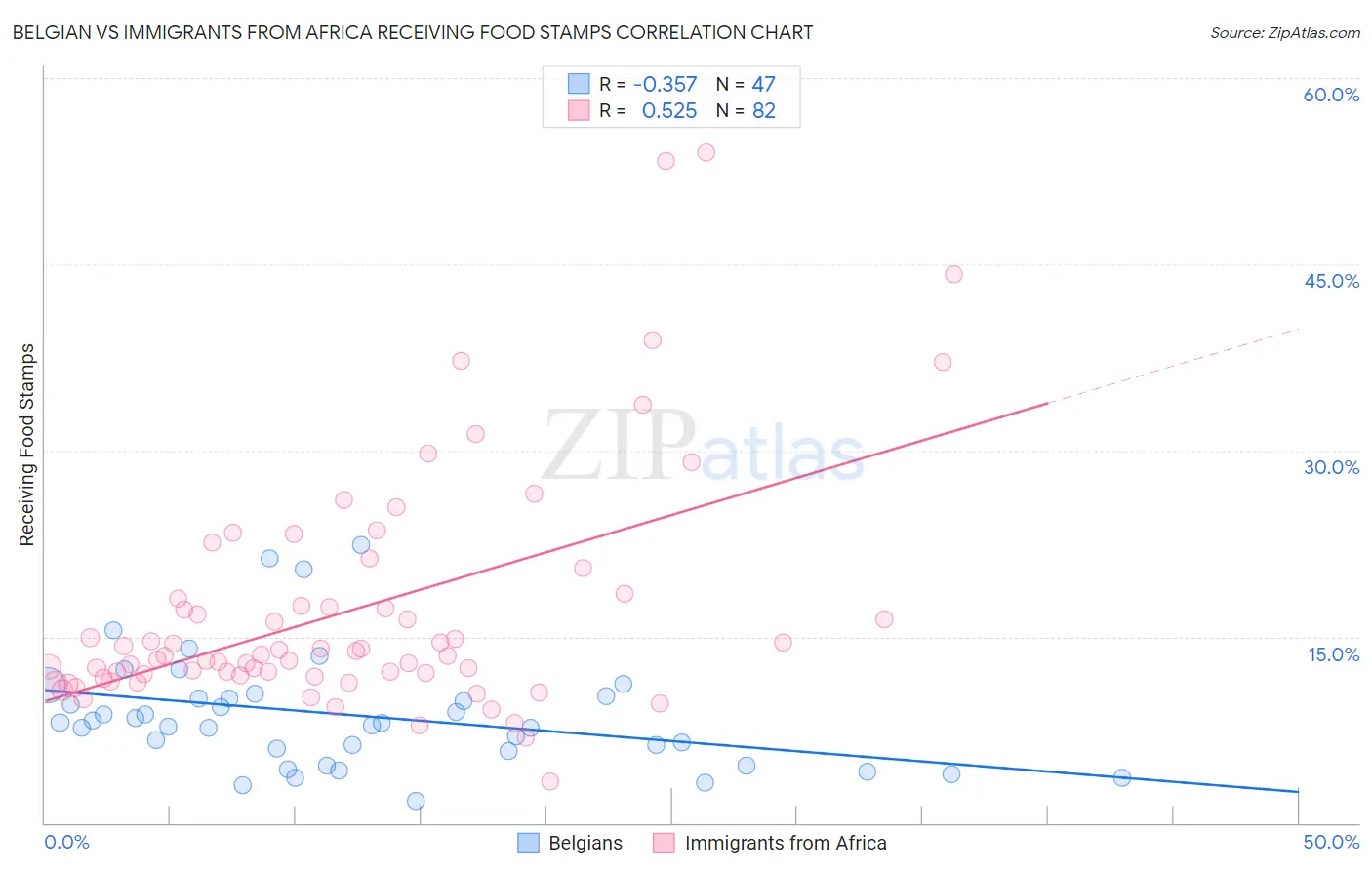 Belgian vs Immigrants from Africa Receiving Food Stamps