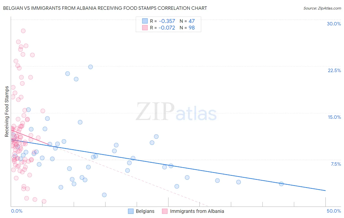 Belgian vs Immigrants from Albania Receiving Food Stamps