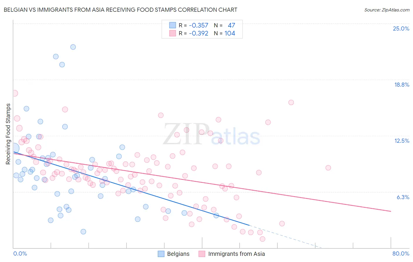 Belgian vs Immigrants from Asia Receiving Food Stamps