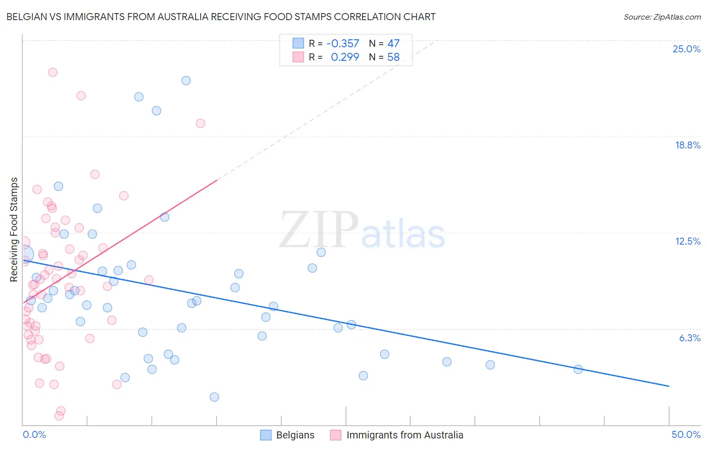 Belgian vs Immigrants from Australia Receiving Food Stamps