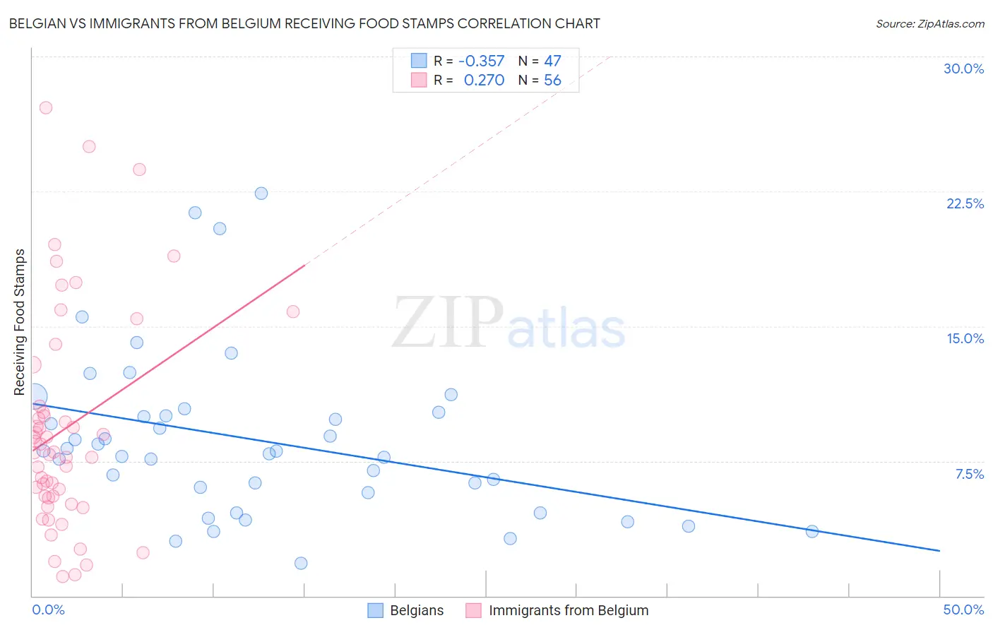 Belgian vs Immigrants from Belgium Receiving Food Stamps