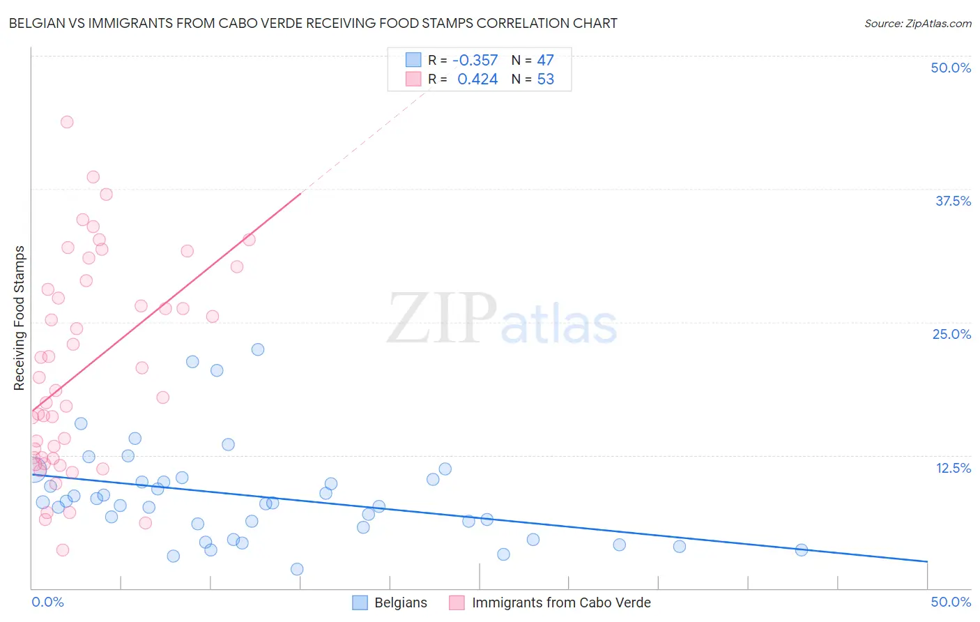 Belgian vs Immigrants from Cabo Verde Receiving Food Stamps