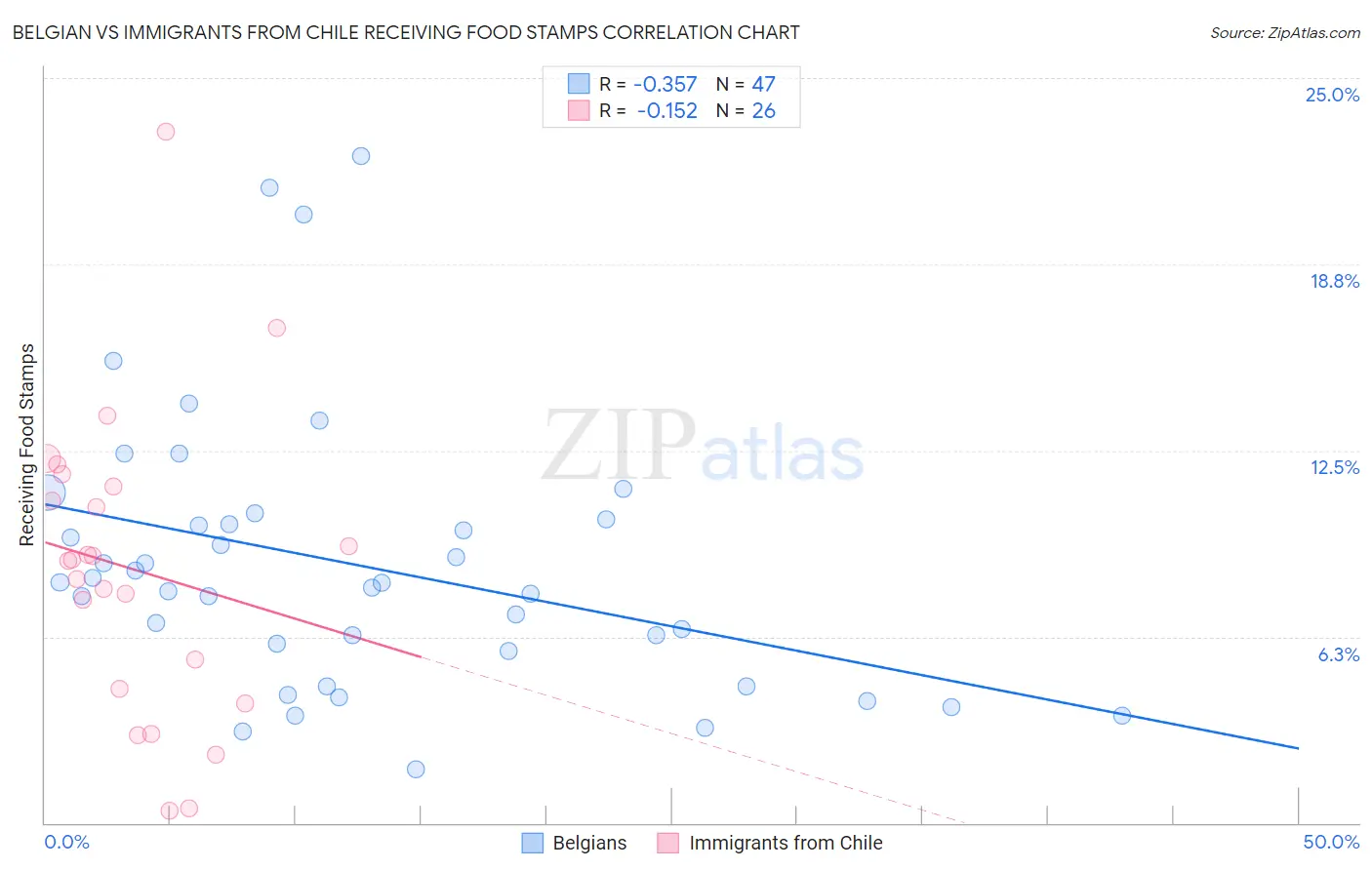 Belgian vs Immigrants from Chile Receiving Food Stamps