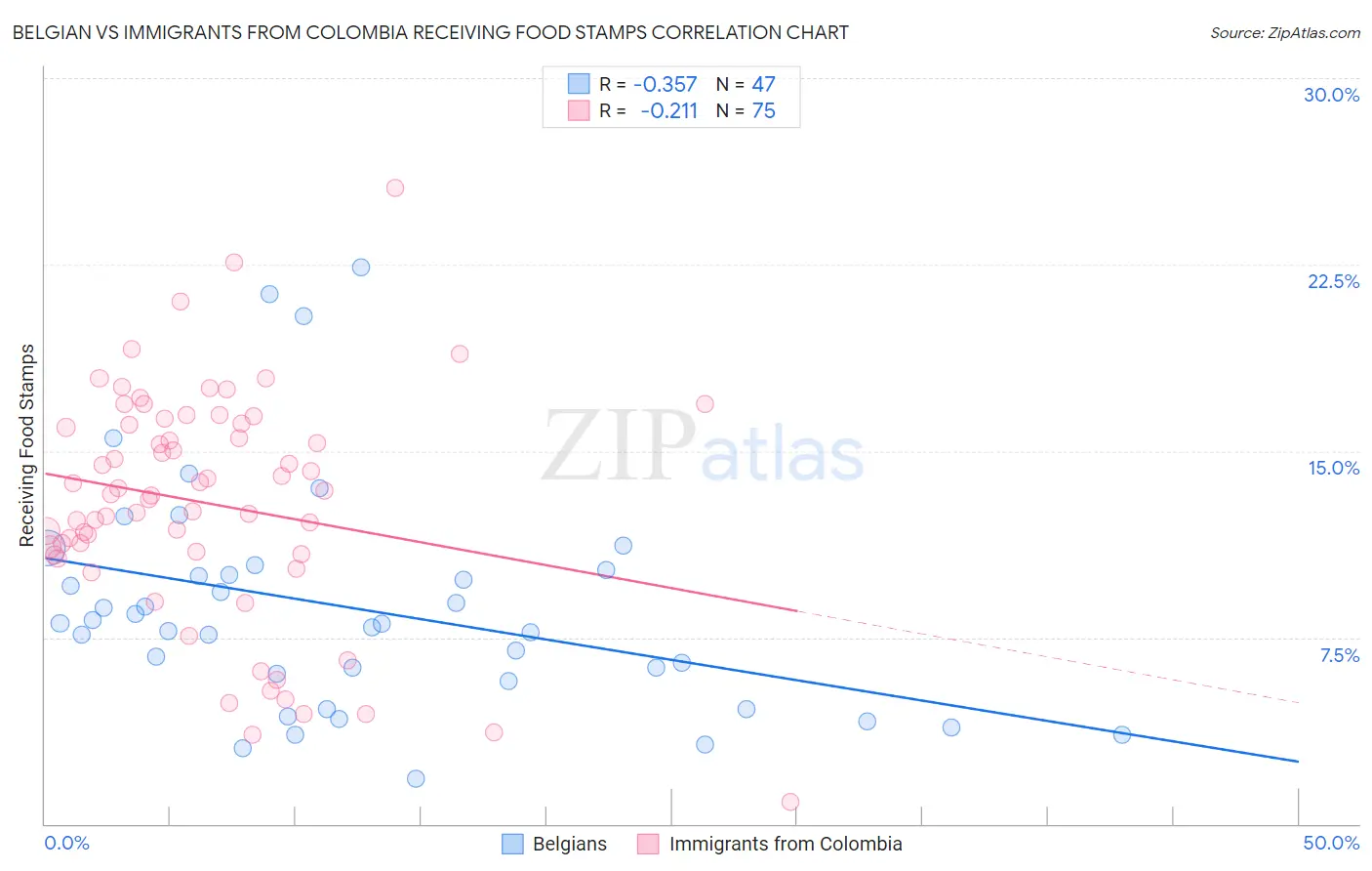 Belgian vs Immigrants from Colombia Receiving Food Stamps