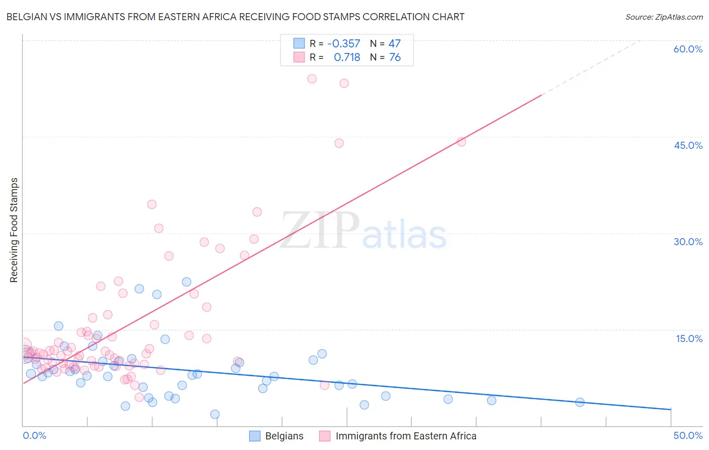Belgian vs Immigrants from Eastern Africa Receiving Food Stamps