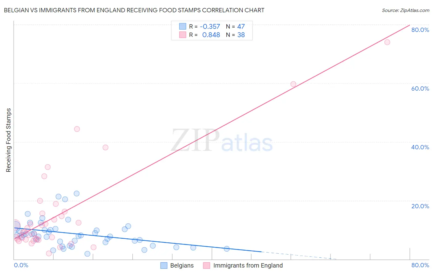 Belgian vs Immigrants from England Receiving Food Stamps