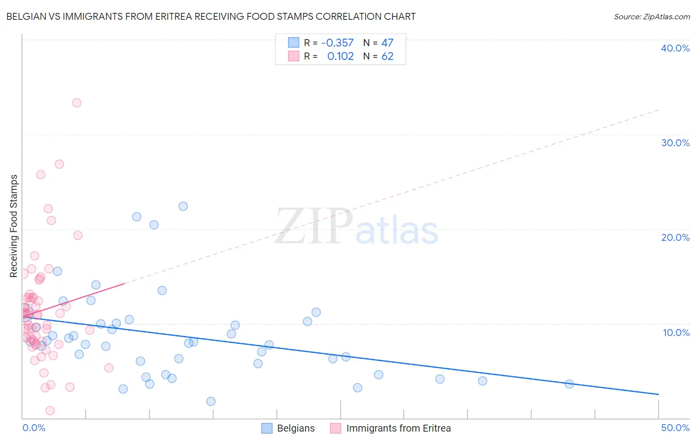 Belgian vs Immigrants from Eritrea Receiving Food Stamps