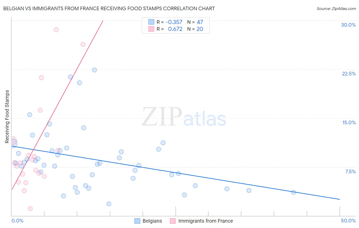 Belgian vs Immigrants from France Receiving Food Stamps