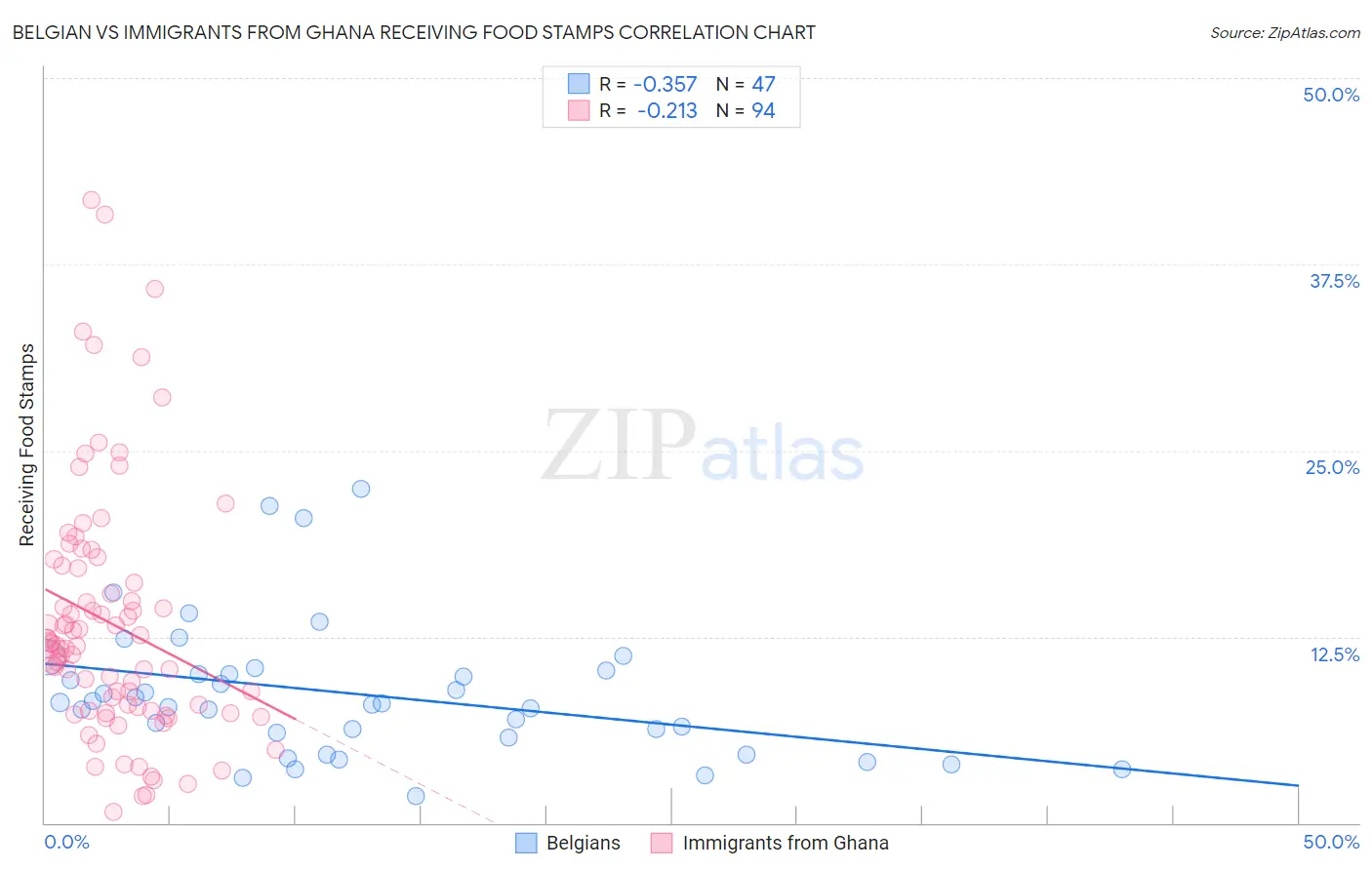 Belgian vs Immigrants from Ghana Receiving Food Stamps