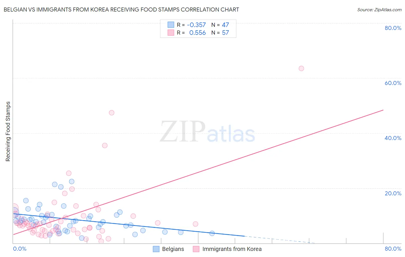 Belgian vs Immigrants from Korea Receiving Food Stamps