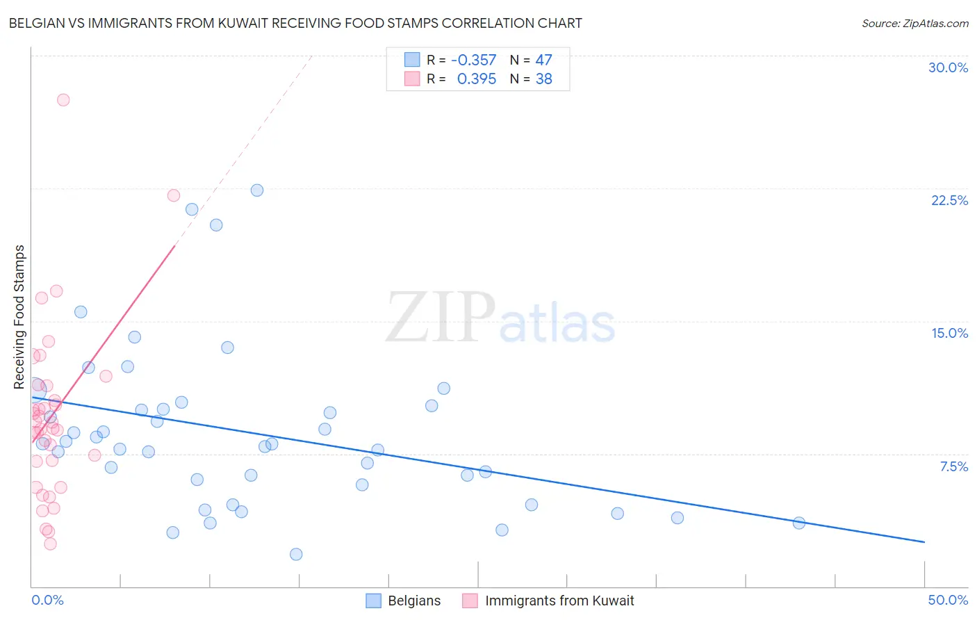 Belgian vs Immigrants from Kuwait Receiving Food Stamps
