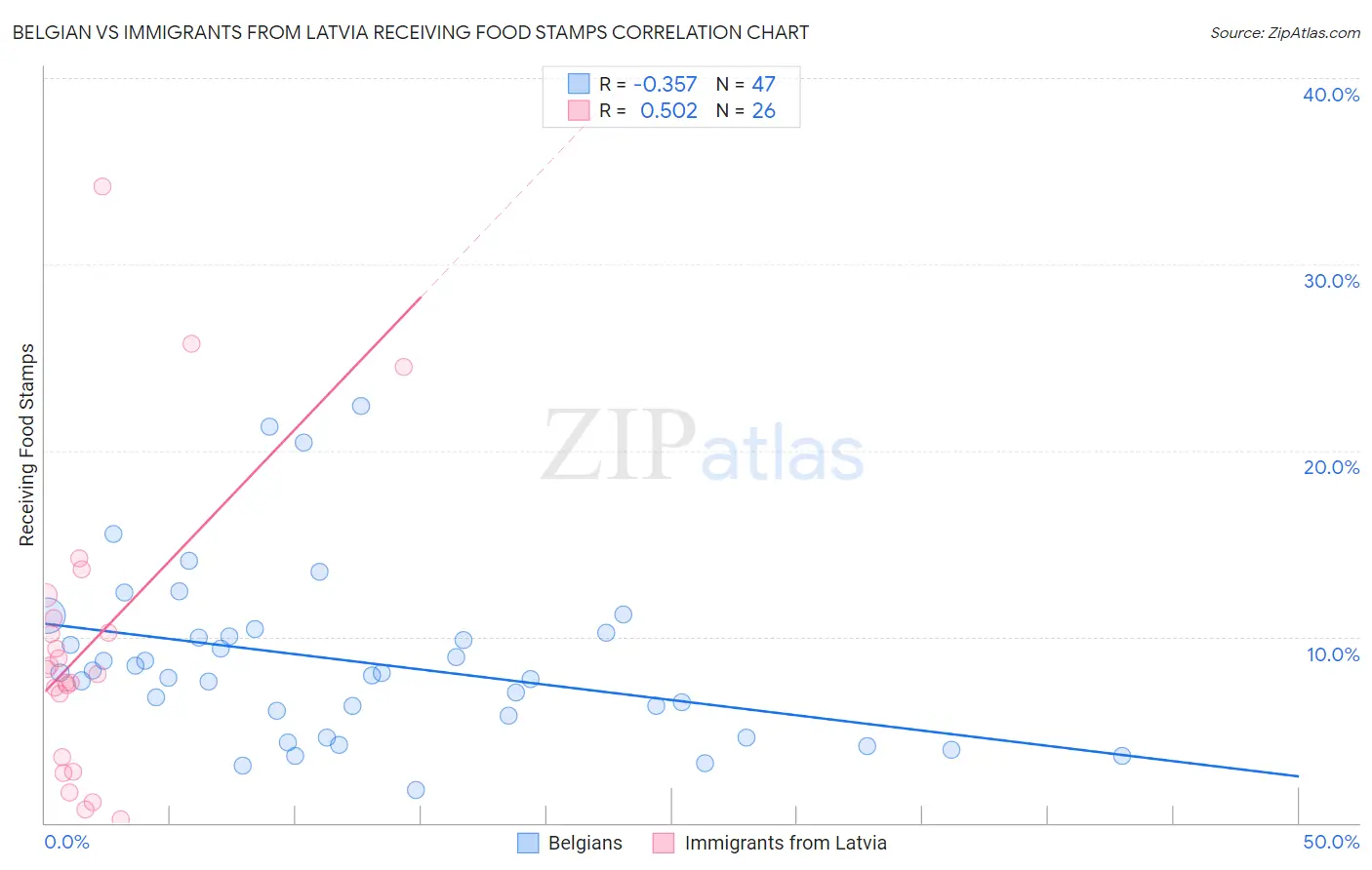 Belgian vs Immigrants from Latvia Receiving Food Stamps