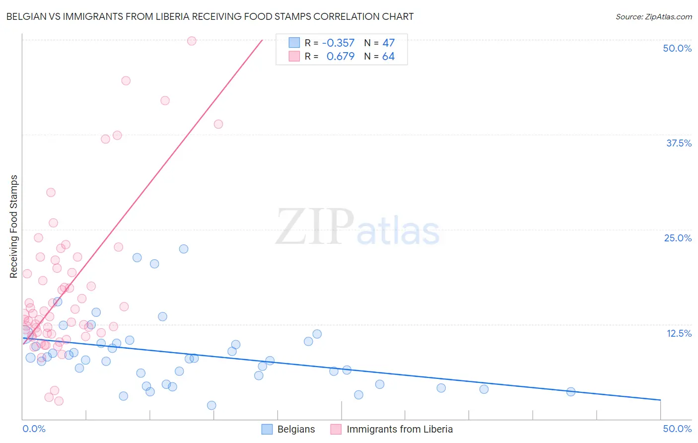 Belgian vs Immigrants from Liberia Receiving Food Stamps