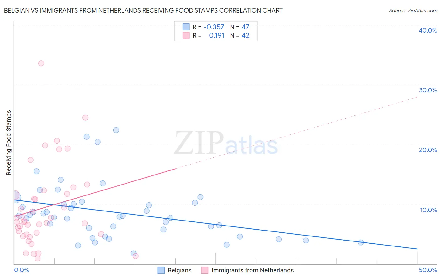 Belgian vs Immigrants from Netherlands Receiving Food Stamps