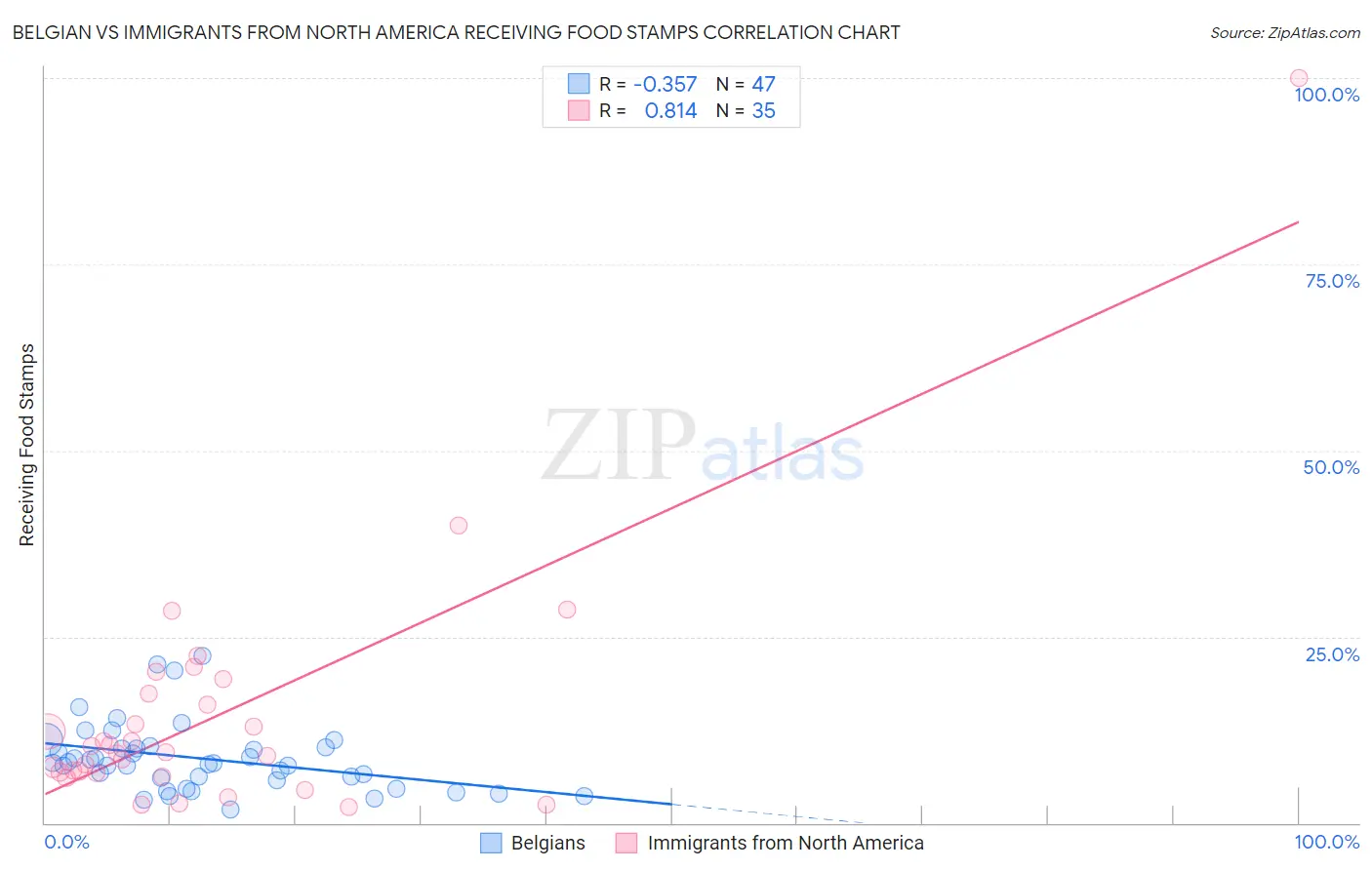 Belgian vs Immigrants from North America Receiving Food Stamps