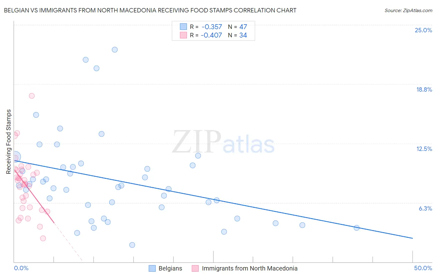 Belgian vs Immigrants from North Macedonia Receiving Food Stamps