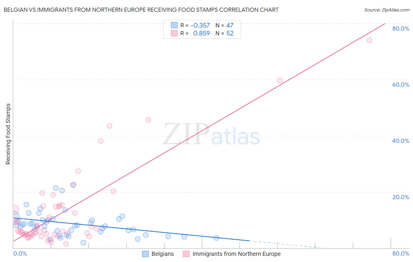 Belgian vs Immigrants from Northern Europe Receiving Food Stamps